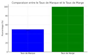 Comprendre Le Taux De Marque Et Taux De Marge Guide Ultime