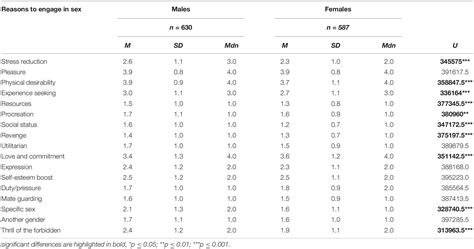 Frontiers Differences In Motivation To Engage In Sexual Activity