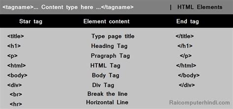 HTML Elements एचटएमएल Elements कय ह