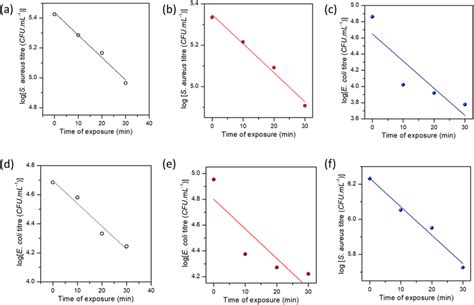 Linear Fit Of The Time Kill Kinetics Data For E Coli Ac And S