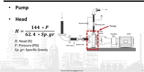 Pumps Classification Governing Equations And Calculation Tools