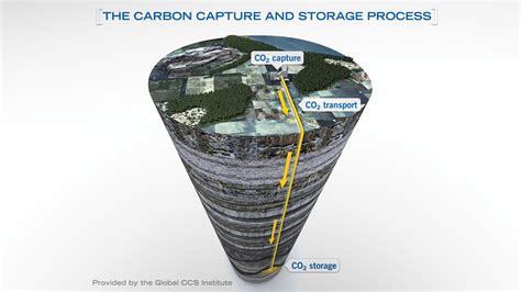 Understanding Ccs Global Ccs Institute