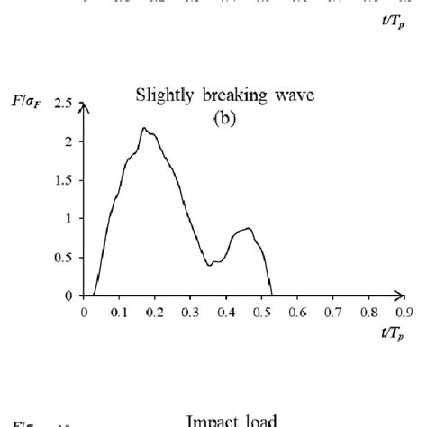 Example Of The Three Conditions Of Wave Loads F On The U OWC Breakwater