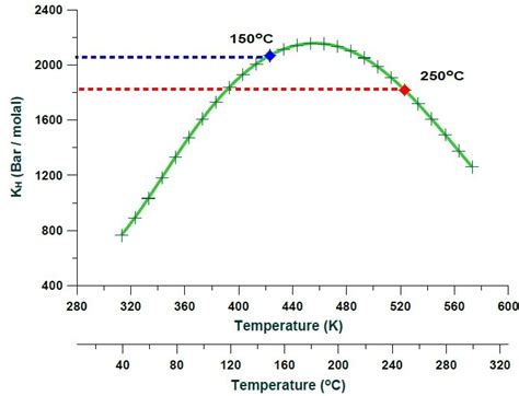 Henry S Constant Of H2S In Water As A Function Of Temperature