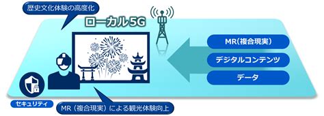 ユースケース ローカル5gの事例・実証のご紹介 企業・官公庁向けネットワーク Nec