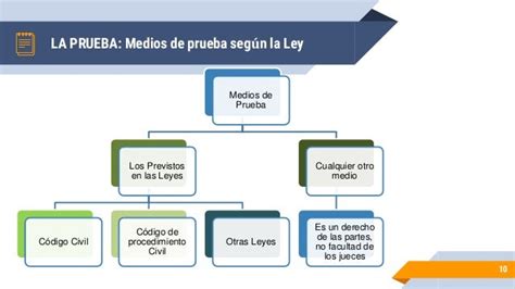 La Prueba En El Proceso Civil