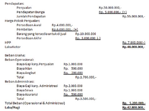 Laporan Laba Rugi Pengertian Contoh Serta Cara Membuatnya Telkomsel