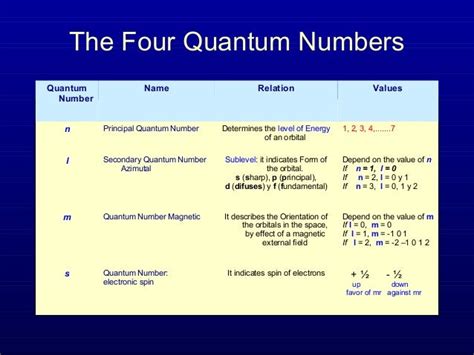 4 quantum numbers