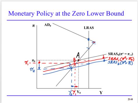 chapter 13 Monetary policy at the zero lower bound單詞卡 Quizlet