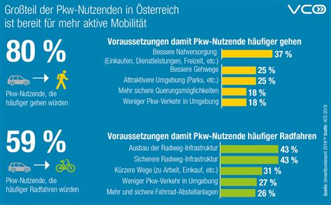 Petition F R Den Radwegeausbau In Klosterneuburg Radlobby