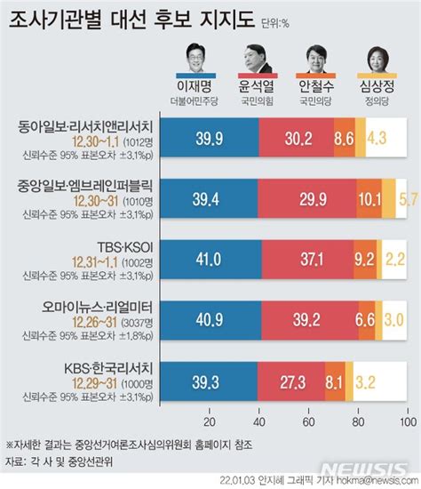 그래픽 조사기관별 대선후보 지지도 네이트 뉴스