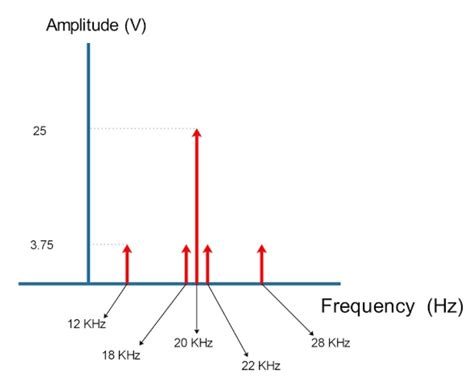 Answered For The Amplitude Modulated Signal Bartleby