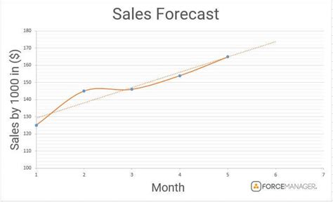 Quantitative Methods Of Sales Forecasting How To Use Your Own Data