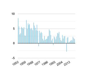 VisuStat Croissance du produit intérieur brut PIB de la France