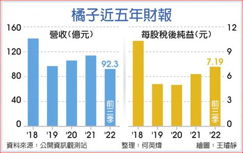 橘子前三季業績亮麗 Q4續旺 上市櫃 旺得富理財網