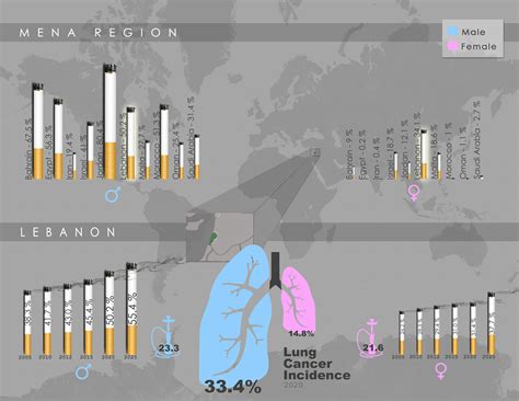 Smoking Cancer Graph