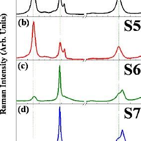 Color Online Observed D Band Raman Spectra Fitted With A Single