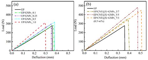 Nanomaterials Free Full Text Improved Dynamic Compressive And Electro Thermal Properties Of