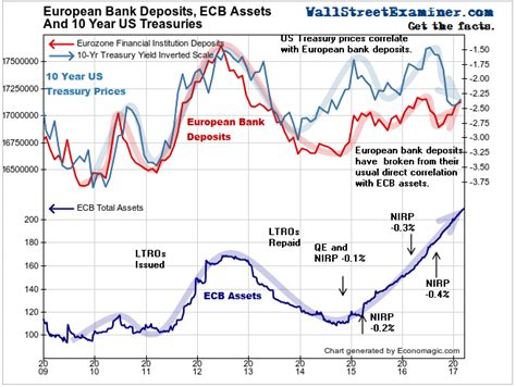 Contra Corner European Bank Deposits And 10 Year Us Treasuries David