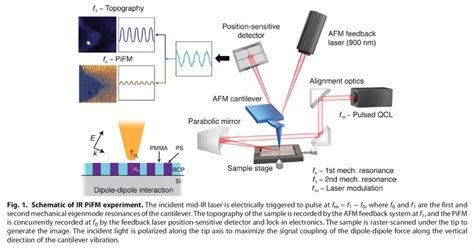 AFM IR Photo Induced Force Microscopy ST Instruments