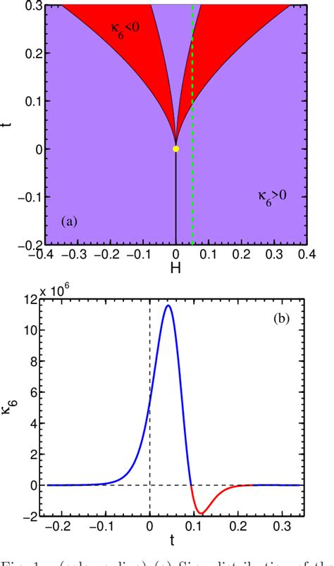 Figure 1 From Behavior And Finite Size Effects Of The Sixth Order Cumulant In The Three