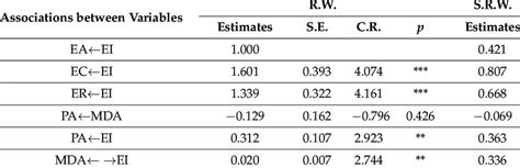 Structural Equation Model Developed For The Male Population Download Scientific Diagram