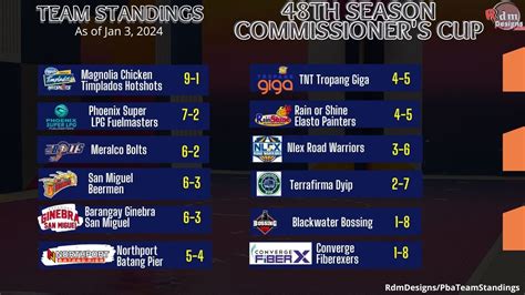 Pba Team Standings Today Jan 3 2024 Pba 48th Season Commissioner S