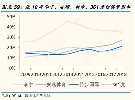 近10年李宁、安踏、特步、361度销售费用率行行查行业研究数据库