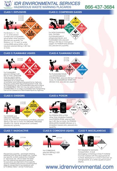 Awesome Hazardous Waste Sign - Placard Warnings