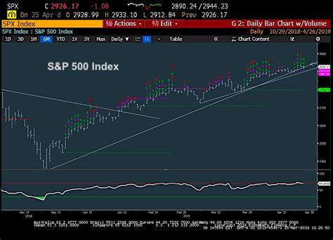 S P Close Over Opens Up Points Upside See It Market