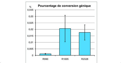 Effet de la mutation pms sur la conversion génique Download