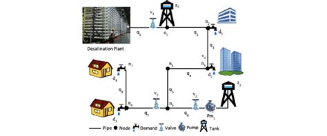 Schematics Of A Water Distribution Network Download Scientific Diagram