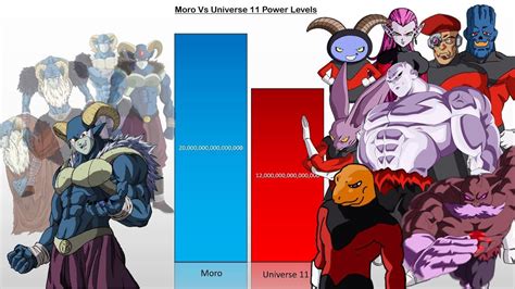 Moro Vs Universe Power Levels Over The Years Dragon Ball Super