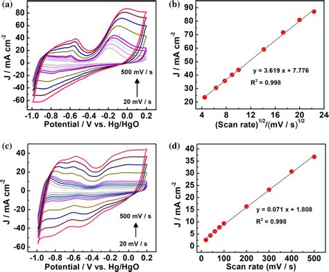 The Cv Curves Of A Ptni Oh Nf Electrode In M Koh M Ammonia