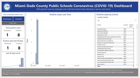 Miami-Dade Schools’ Dashboard Keeps Track of Student, Employee COVID ...