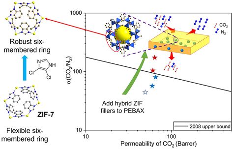 Hybrid BenzimidazoleDichloroimidazole Zeolitic Imidazolate Frameworks