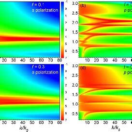 Contour plots of q ω k as a function of normalized wave vector and