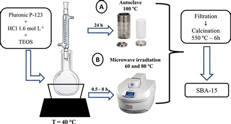 Scheme With Synthesis Routes Hydrothermal Treatment In An Autoclave