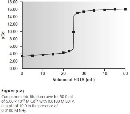 EDTA Titration Curve