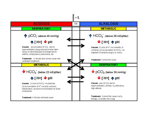 Acid Base Chart-1 - acid base chart - NORMA L pH ACIDOSIS 7 ALKALOSIS [ H+] pH [ H+] pH - Studocu