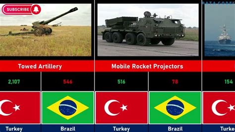 Military Brazil Turkey Army Power Comparison Development