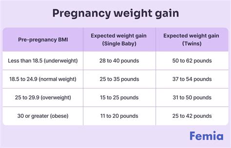 Safe Weight Loss During Pregnancy What To Know And When To Consult A Doctor Femia Health