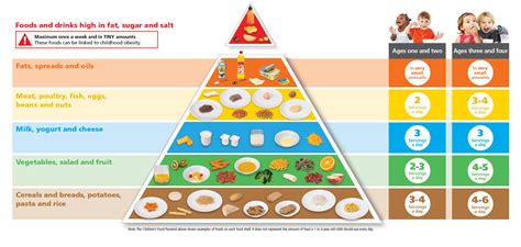 Food Pyramid Foods List