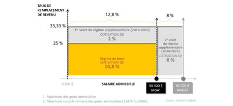 Les grandes lignes de la bonification du Régime de rentes du Québec