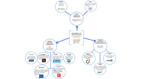 Top 80 Imagen Redes Sociales Mapa Mental Viaterra Mx