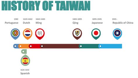 Taiwan History Timeline