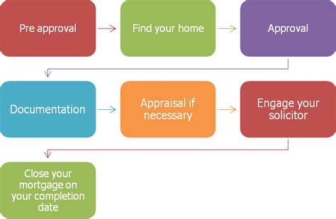 First Time Home Buyer Mortgage Solutions Apply Today