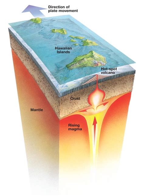 Volcanic Hot Spots