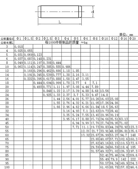 国家标准gb T 119 2000 圆柱销规格尺寸表凡一商城