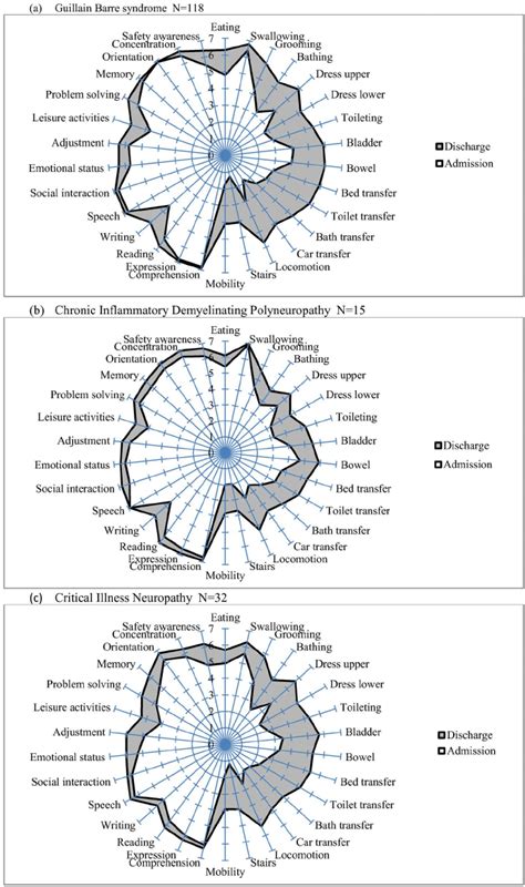 The Uk Fim Fam Uk Functional Independence Measure And Functional Download Scientific Diagram